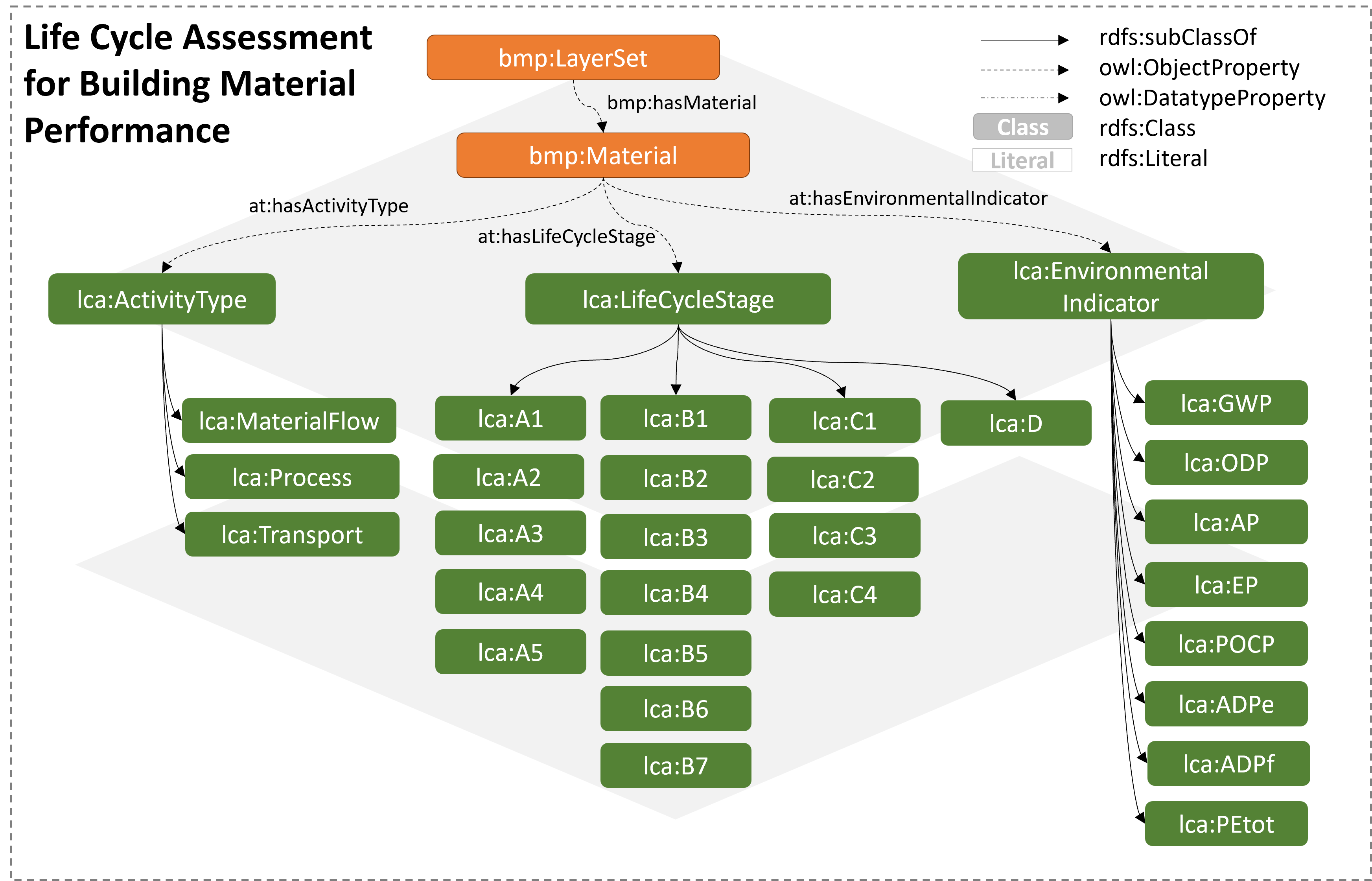 LCA Ontology Diagram
